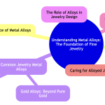 Metal Alloys mind map.png
