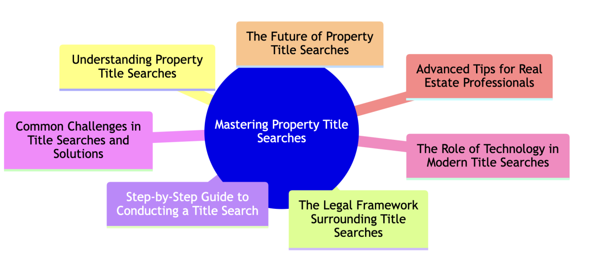 property title search