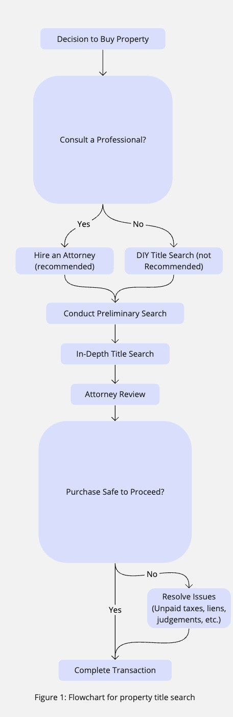 property title search