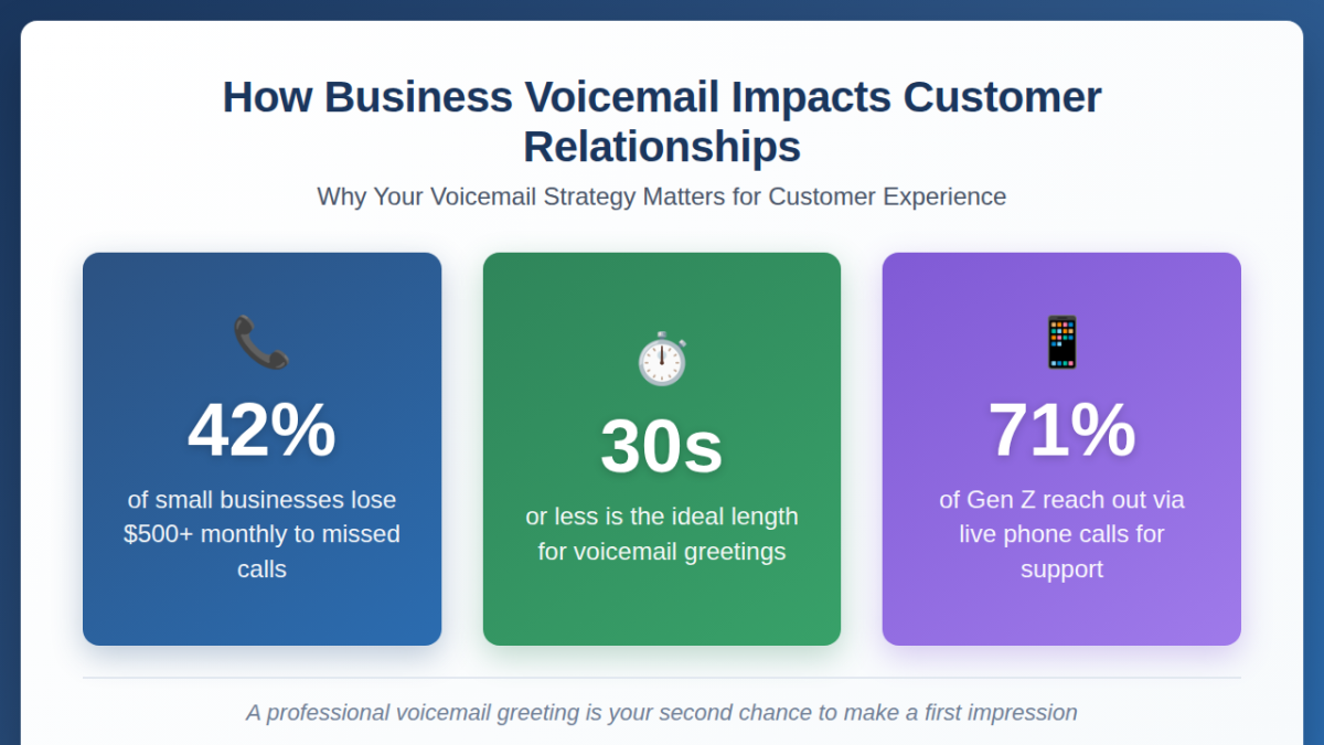 Three key statistics about business voicemail and missed calls' impact on customer experience.