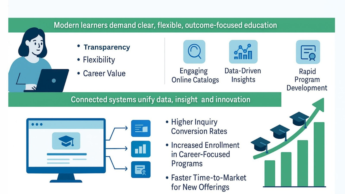 Infographic showing how connected curriculum and catalog systems enhance higher education enrollment strategies through data, agility and transparency.