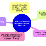 Injection Molding in Circular Economy.png