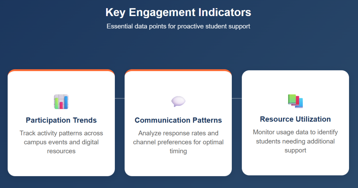 Key Engagement Indicators for Proactive Student Support Infographic showing three key engagement indicators for proactive higher ed SaaS solutions: participation trends, communication patterns, and resource utilization data