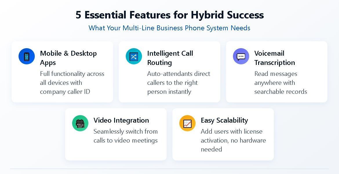 Infographic displaying 5 essential features for hybrid team VoIP systems, including mobile apps, call routing, voicemail transcription, video integration, and scalability.