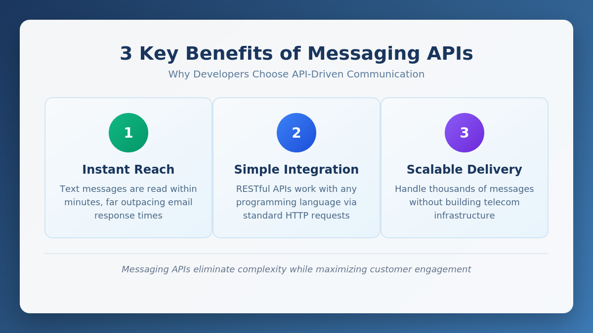 3 Key Benefits of Messaging APIs for Developers Three benefits of messaging APIs: instant reach, simple integration, and scalable delivery.