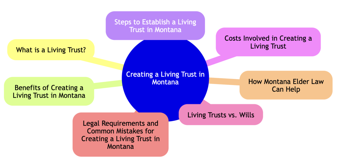 living trust montana