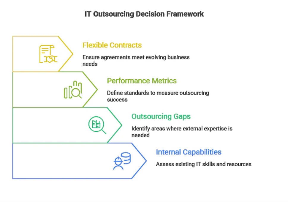How to Decide if IT Outsourcing Fits your Business - a Guide from Mississauga IT Support