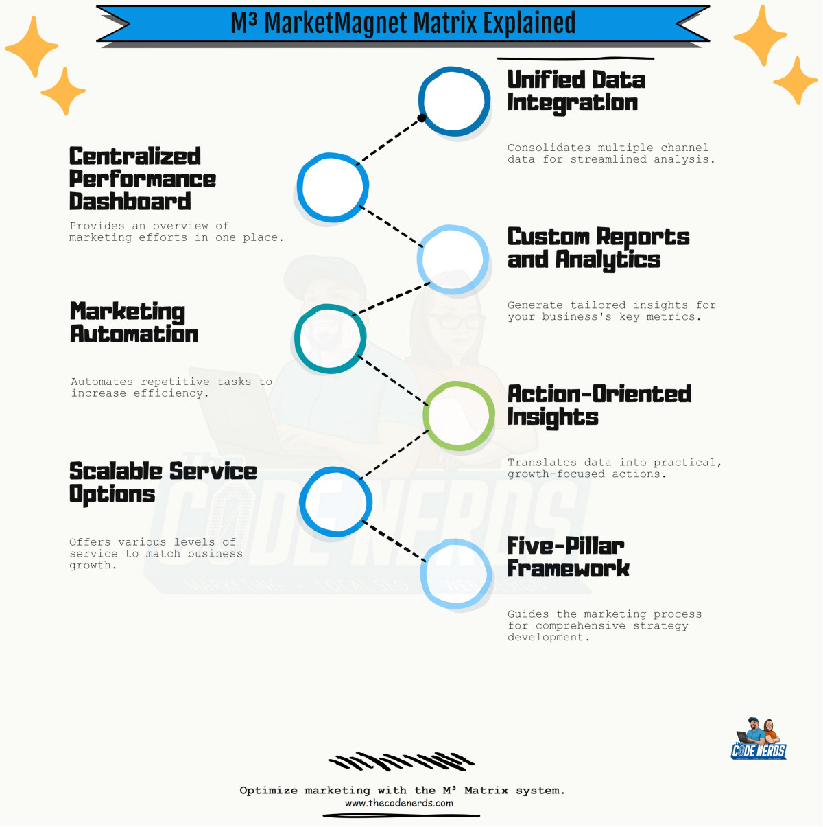 M³ MarketMagnet Matrix Explained
