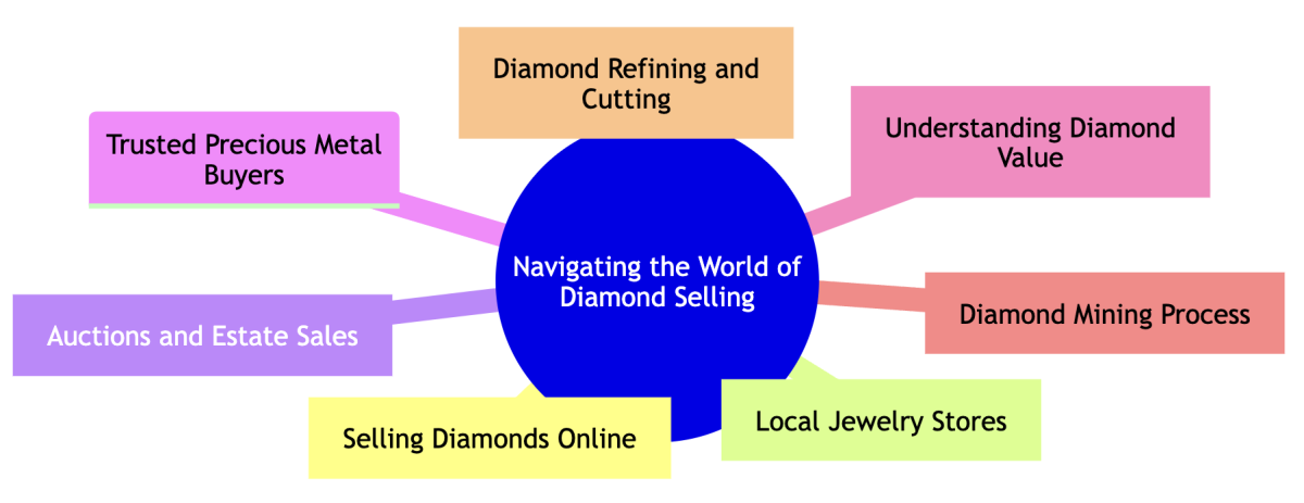 sell diamonds colorado