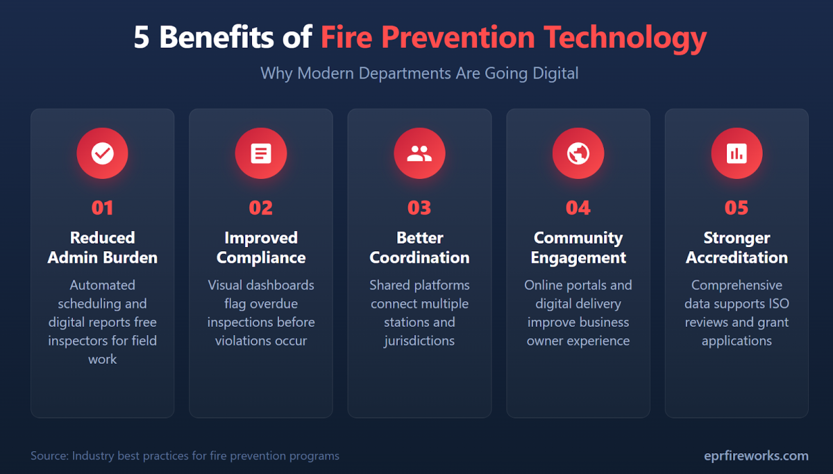 Infographic showing five core benefits of modern fire prevention technology for departments