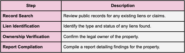 Property Title Lien Search