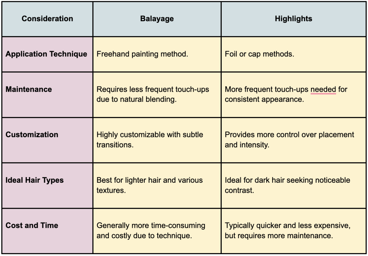 balayage vs highlights