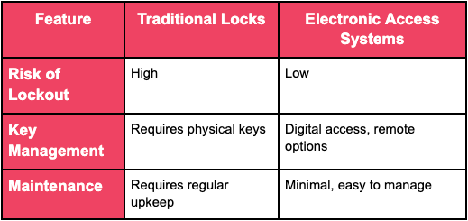 lockouts ocala locksmith