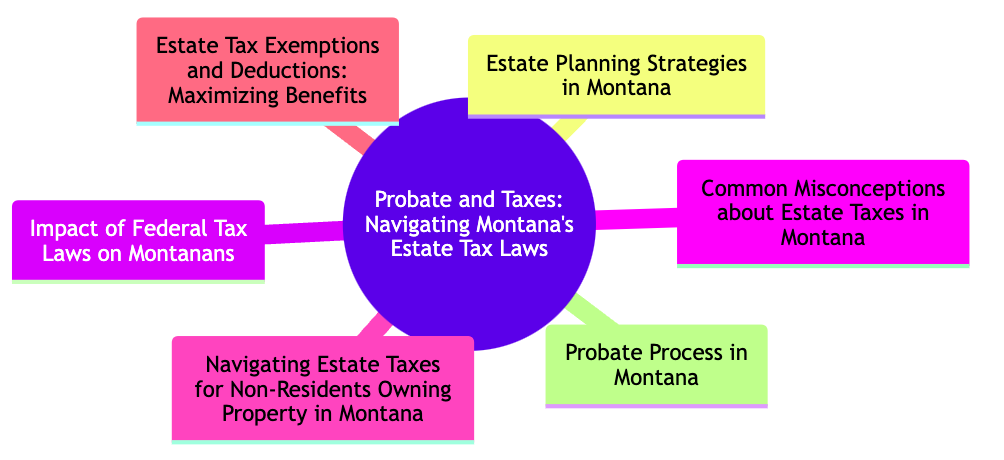 Probate taxes montana