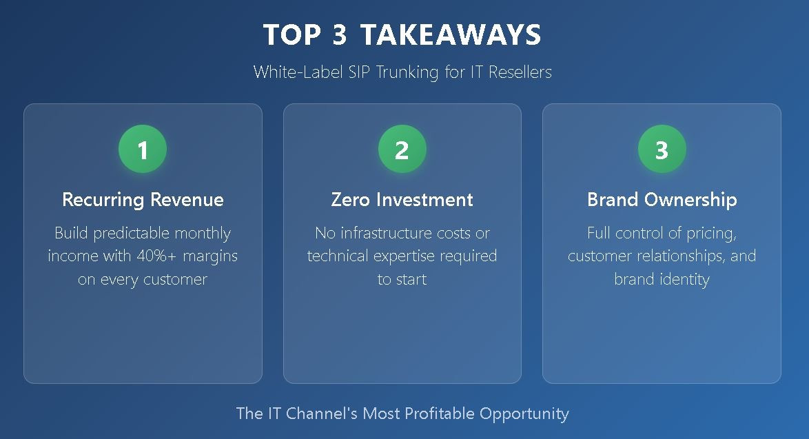 Infographic showing top 3 takeaways for IT resellers: recurring revenue with 40%+ margins, zero infrastructure investment, and full brand ownership.