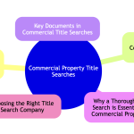 commercial title searches