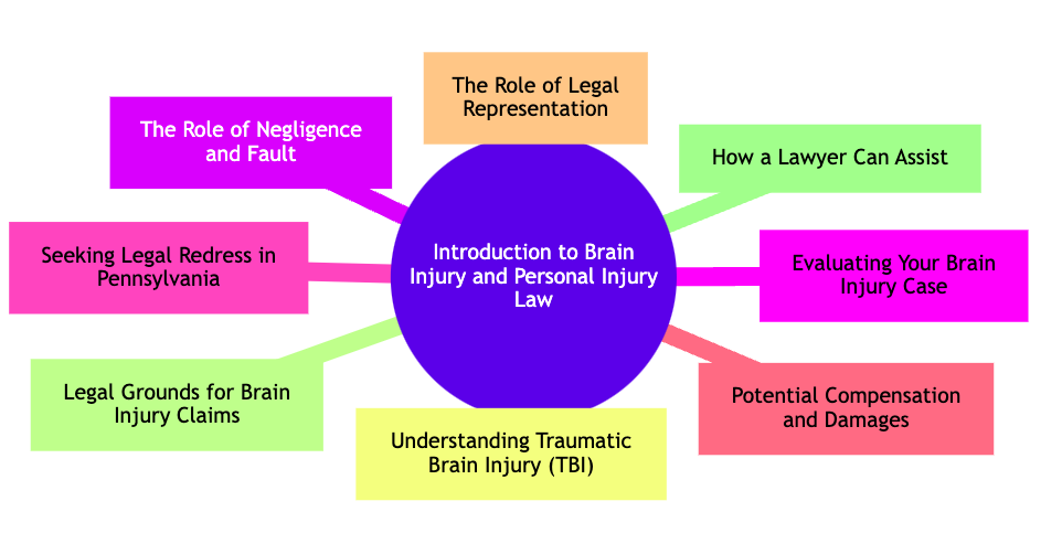 Brain injury law 