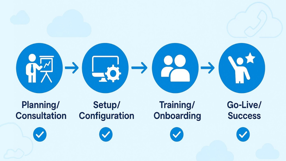 Simple 4-step implementation process for cloud phone system deployment.