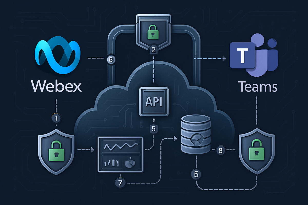 Technical diagram showing secure integration framework connecting Webex and Microsoft Teams platforms with 8-step implementation process