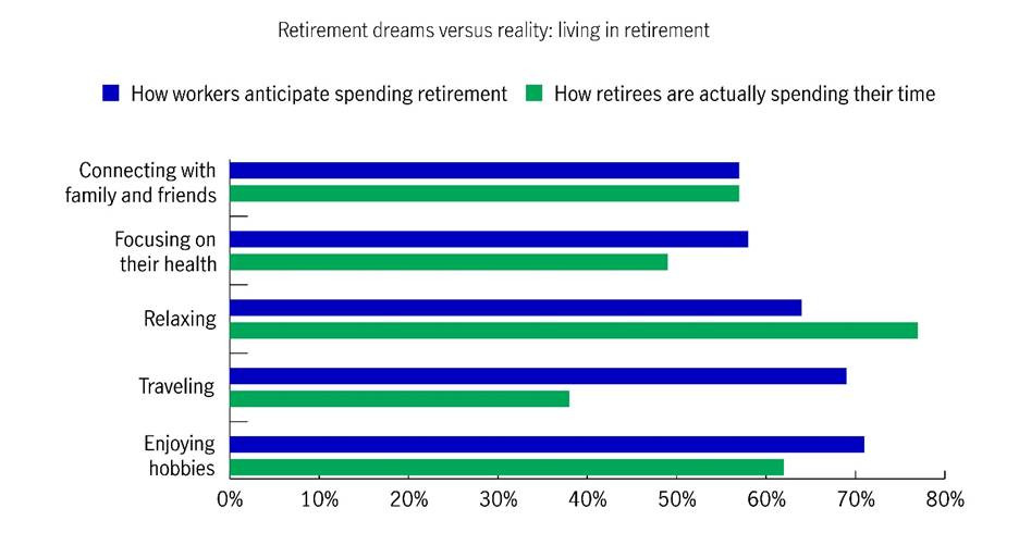 Graph shows a comparison of how workers anticipate spending their time in retirement versus how retirees actually spend their time.