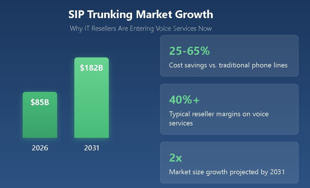 SIP trunking market growth infographic showing $85 billion in 2026 projected to reach $182 billion by 2031, with key statistics on cost savings and reseller margins.
