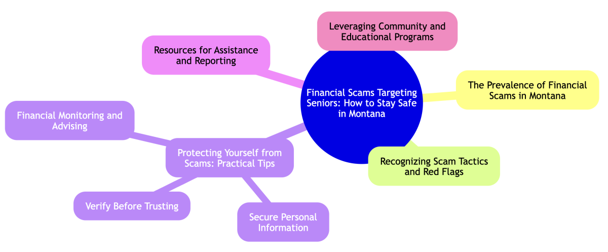 financial scams seniors