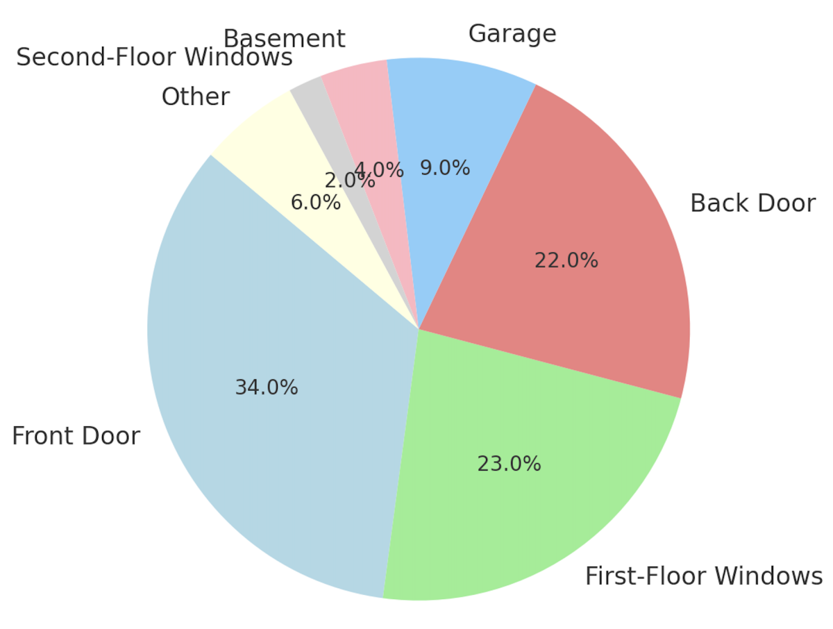 home invasion entry points