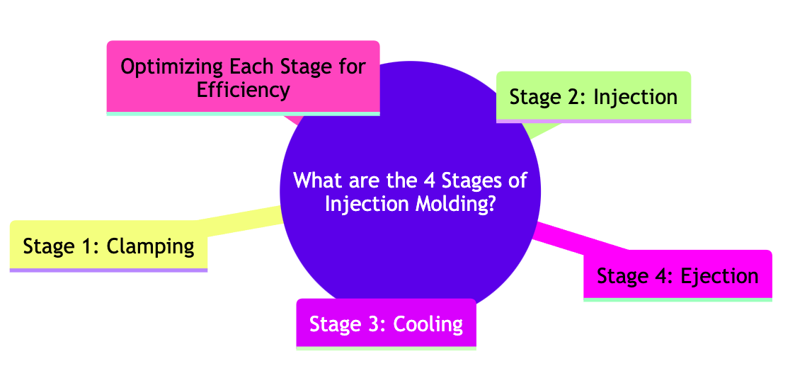 4 stages of injection molding