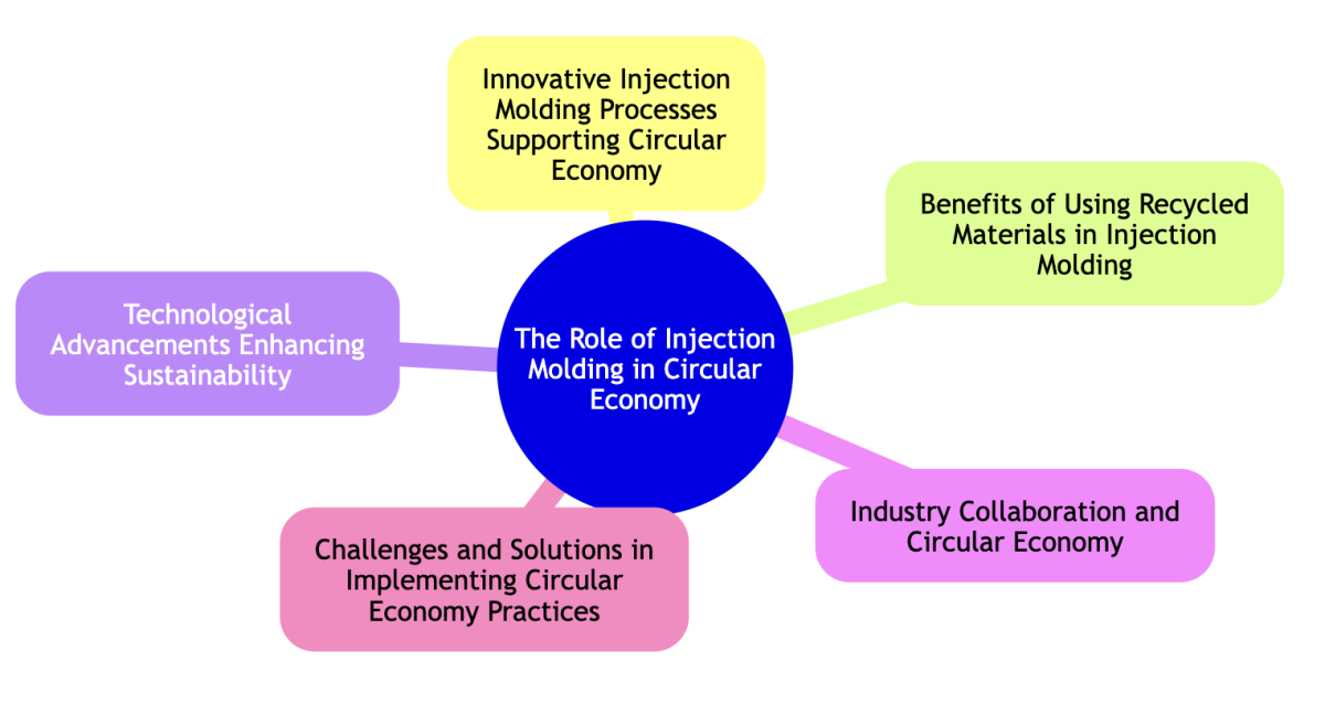 injection molding sustainability 