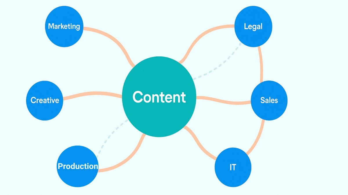 Interconnected enterprise content operations showing cross-team collaboration and integrated workflows for content velocity.