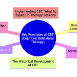 Key Principles of CBT.png