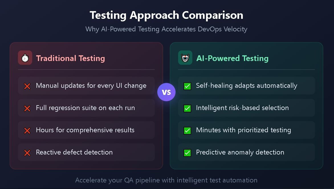Traditional vs AI-Powered Testing Comparison Side-by-side comparison showing traditional testing limitations versus AI-powered testing advantages.