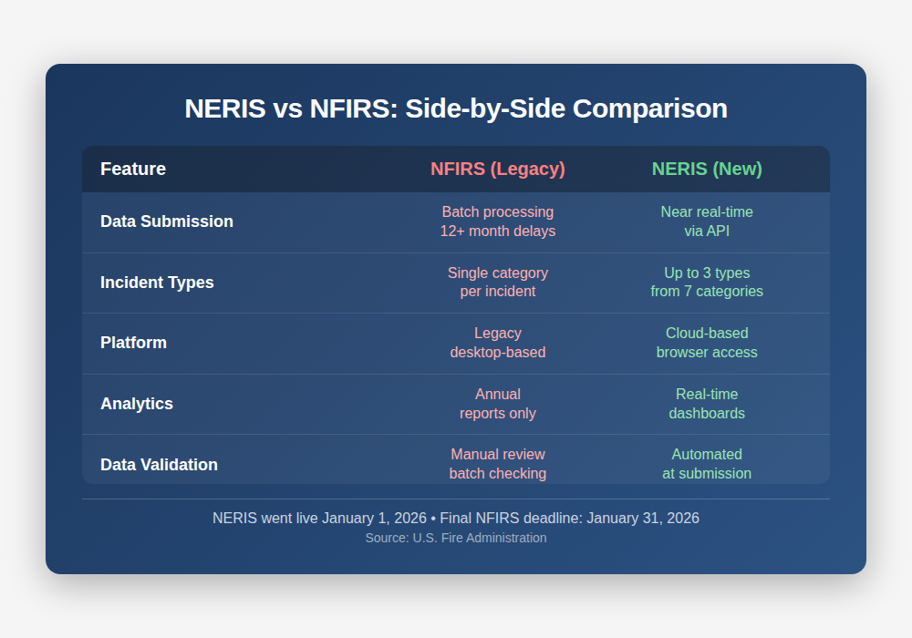 Side-by-side comparison table showing NERIS vs NFIRS differences in data submission, incident types, platform, analytics, and validation