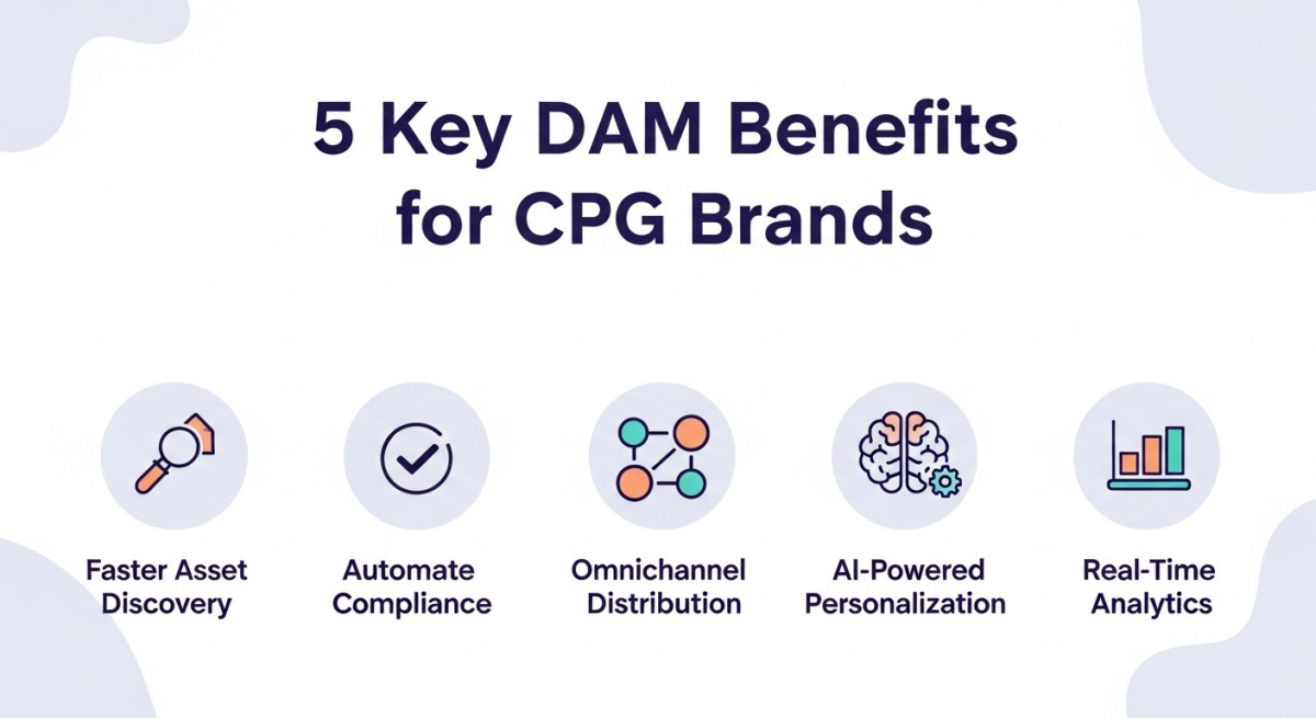 Infographic displaying five key digital asset management benefits for CPG brands.